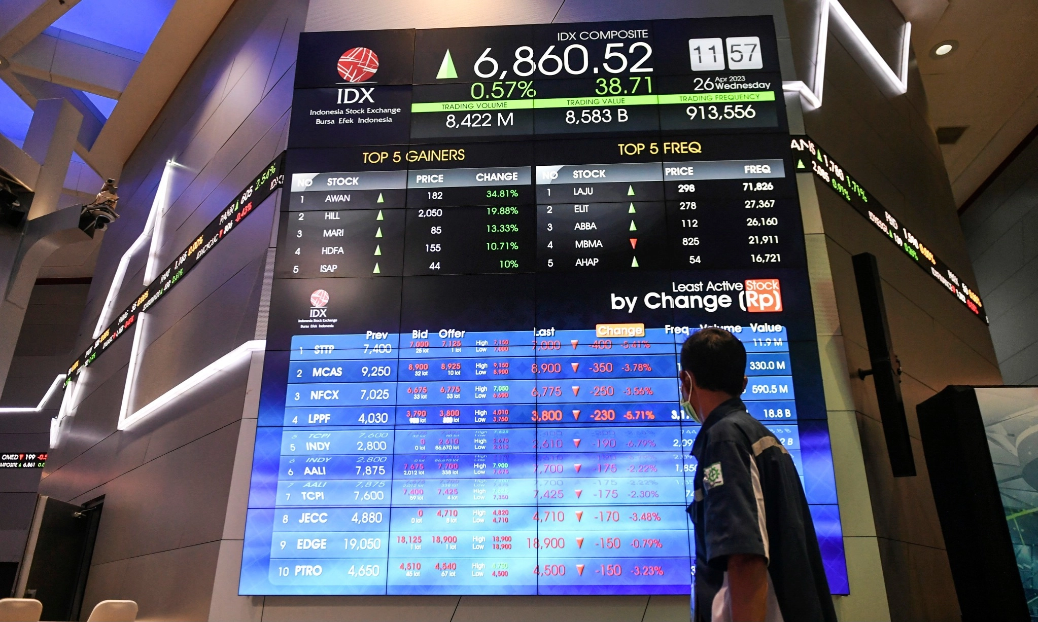 IHSG Jumat Pagi Melemah 188,20 Poin ke 7.915,66