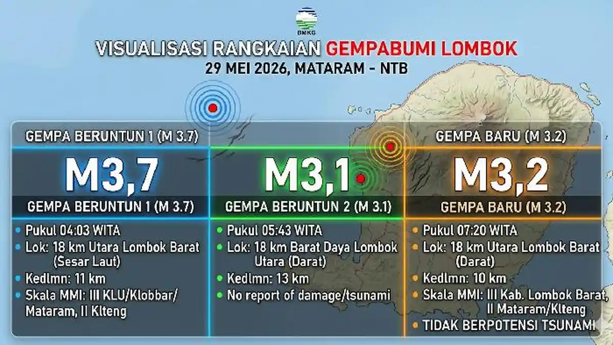 Tiga Gempa Dangkal Guncang Lombok Beruntun Pagi Ini, Dipicu Sesar Aktif